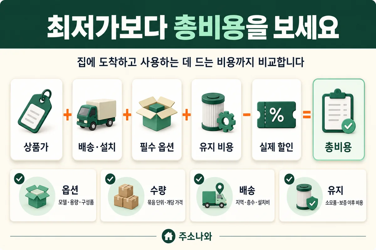 쇼핑 사이트 모음에서 상품가와 배송·설치비, 필수 옵션, 유지 비용, 실제 할인을 반영해 총비용을 비교하는 계산식