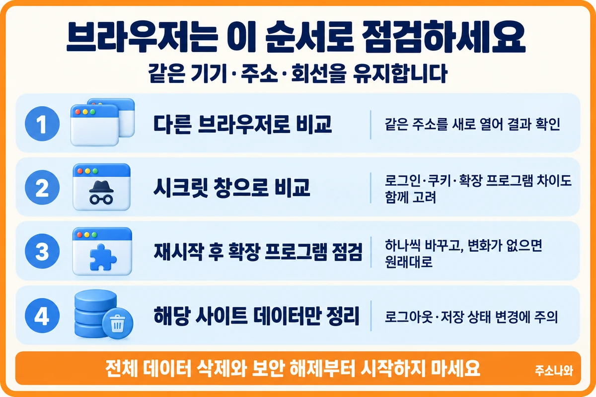 다른 브라우저와 시크릿 창 비교, 재시작과 확장 프로그램 점검, 해당 사이트 데이터 정리 순서