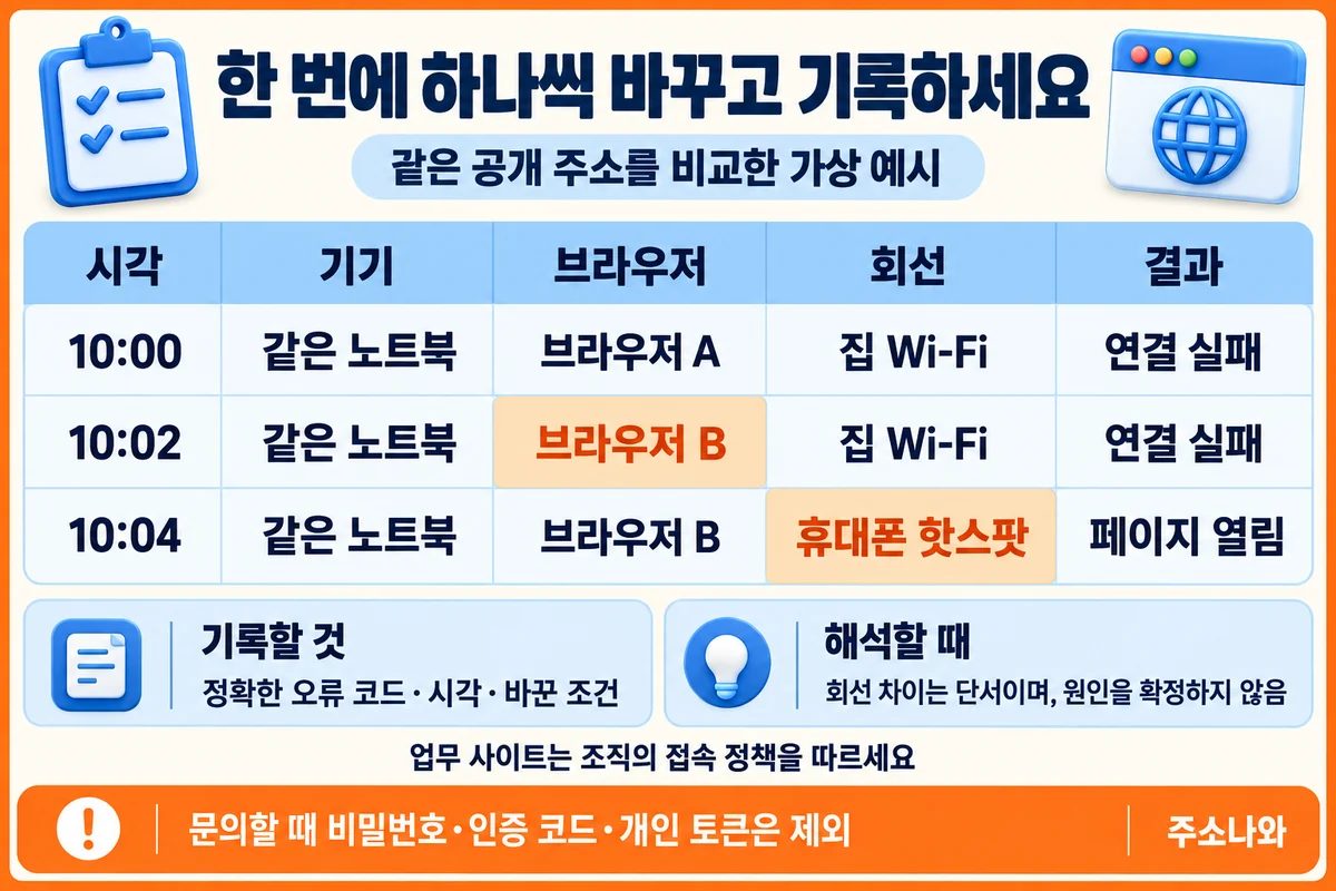같은 노트북에서 브라우저와 회선을 차례로 바꾸고 시각·연결 결과를 기록한 가상 비교표
