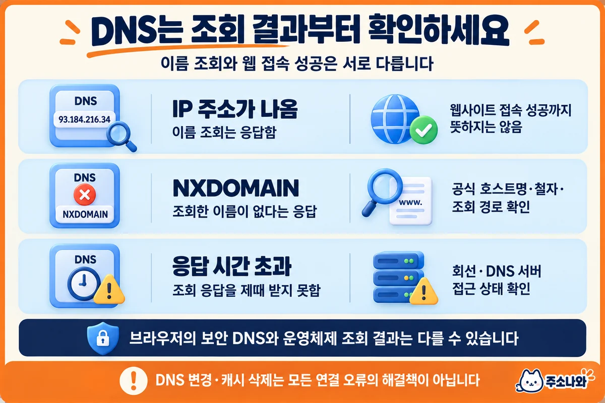 IP 주소 응답·NXDOMAIN·DNS 응답 시간 초과를 구분하고 호스트명과 조회 경로를 확인하는 비교표