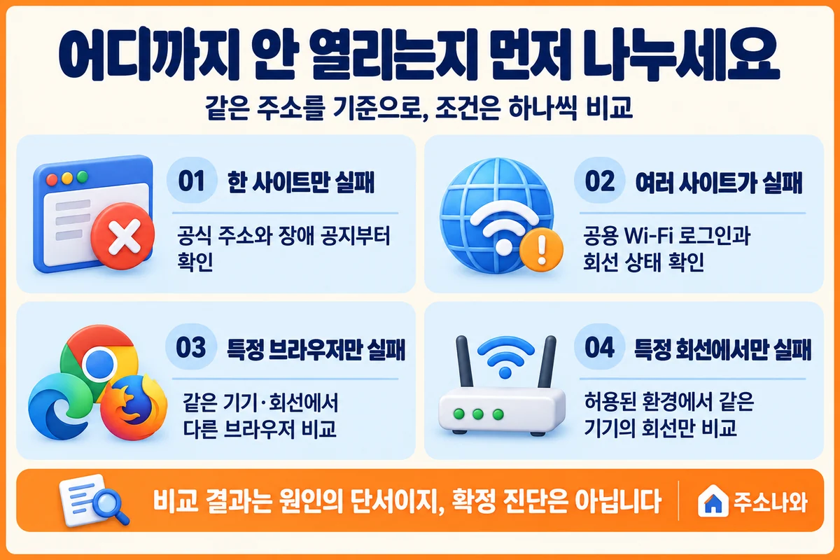 사이트에 연결할 수 없음 오류를 한 사이트·여러 사이트·특정 브라우저·특정 회선의 실패 범위로 나누는 점검표