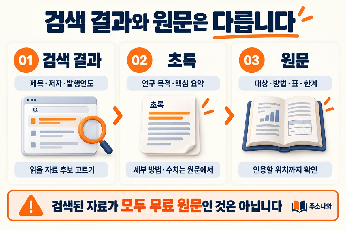 학습·자료 링크모음에서 검색 결과는 자료 정보, 초록은 연구 요약, 원문은 방법·결과·한계 확인 단계로 구분한 안내
