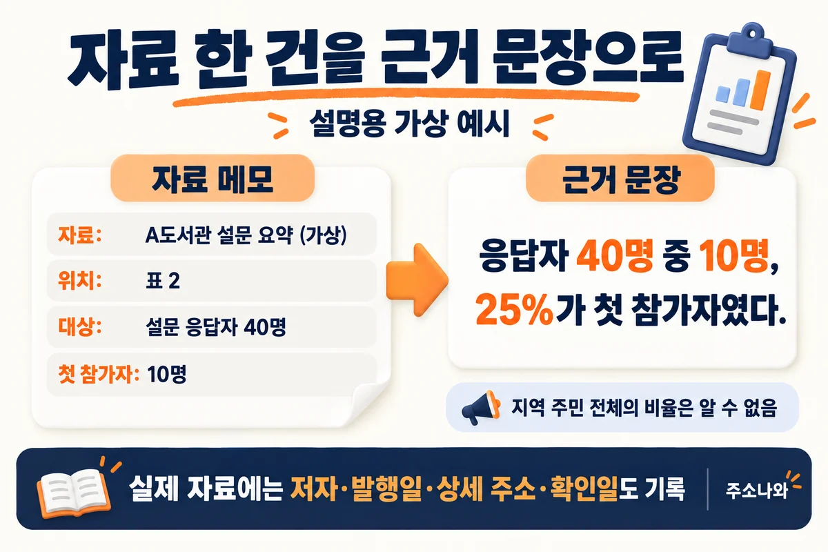 A도서관 가상 설문 응답자 40명 중 첫 참가자 10명인 25%를 자료 메모와 근거 문장으로 옮기는 예시