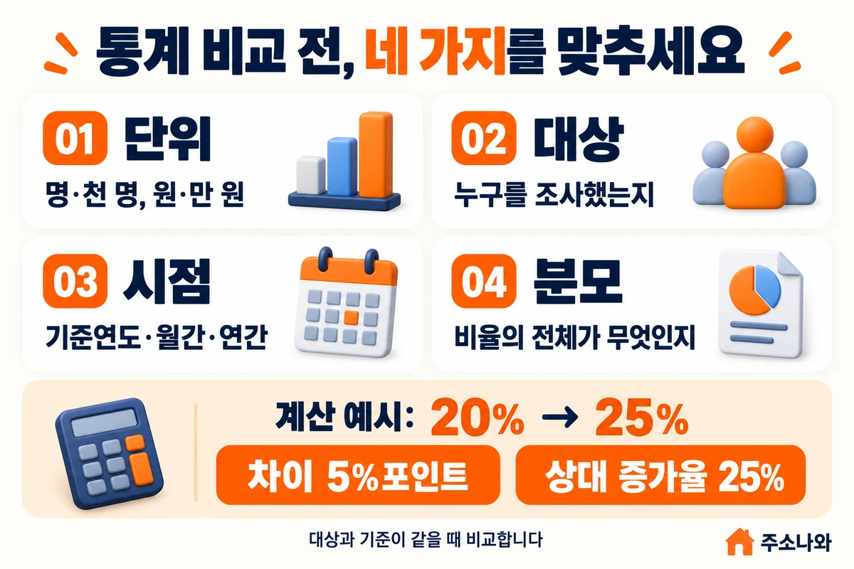 통계의 단위·대상·시점·분모를 맞추고 20%에서 25% 변화는 5%포인트 상승과 상대 증가율 25%로 구분하는 예시