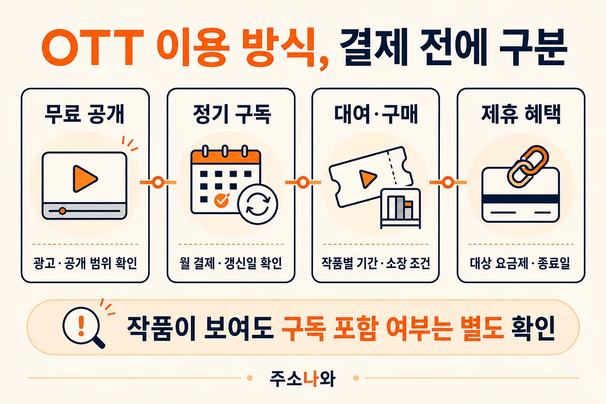 영상 OTT 사이트 모음에서 무료 공개 정기 구독 대여 구매 제휴 혜택을 결제 전에 구분하는 기준