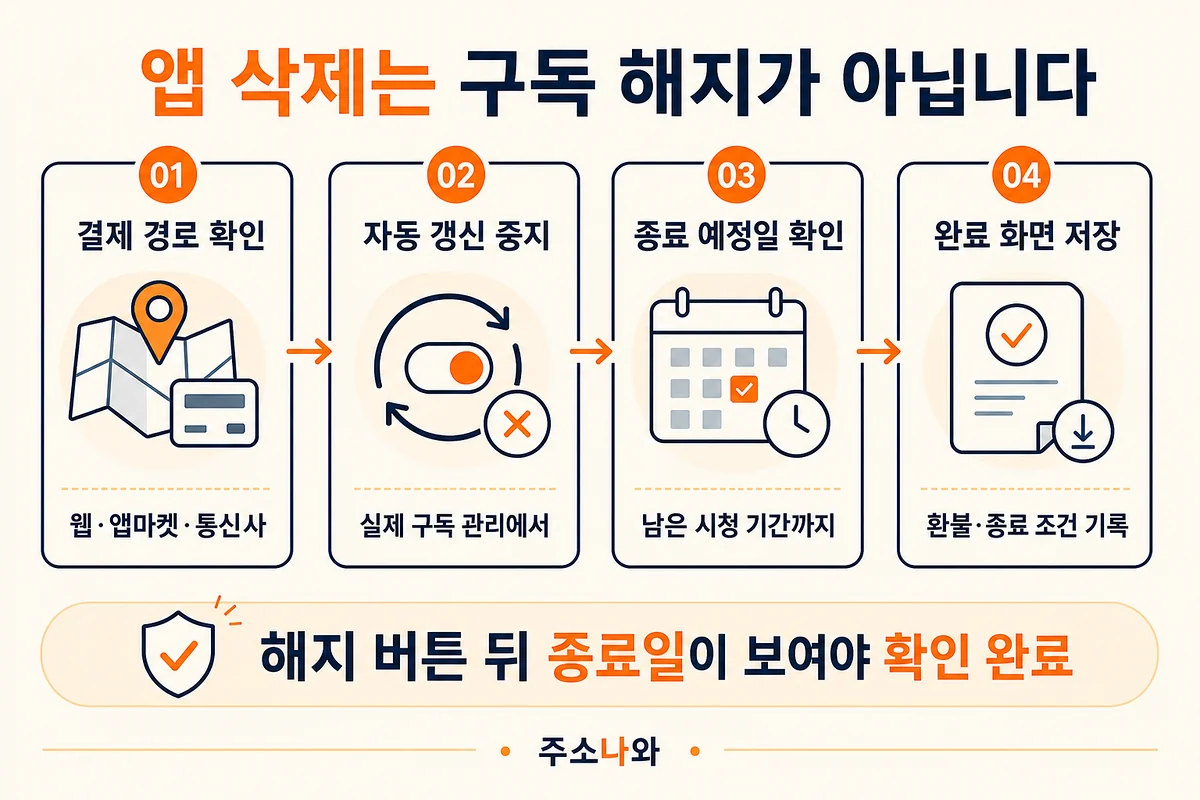 OTT 결제 경로 확인 자동 갱신 중지 종료 예정일 확인 완료 화면 저장의 구독 해지 4단계
