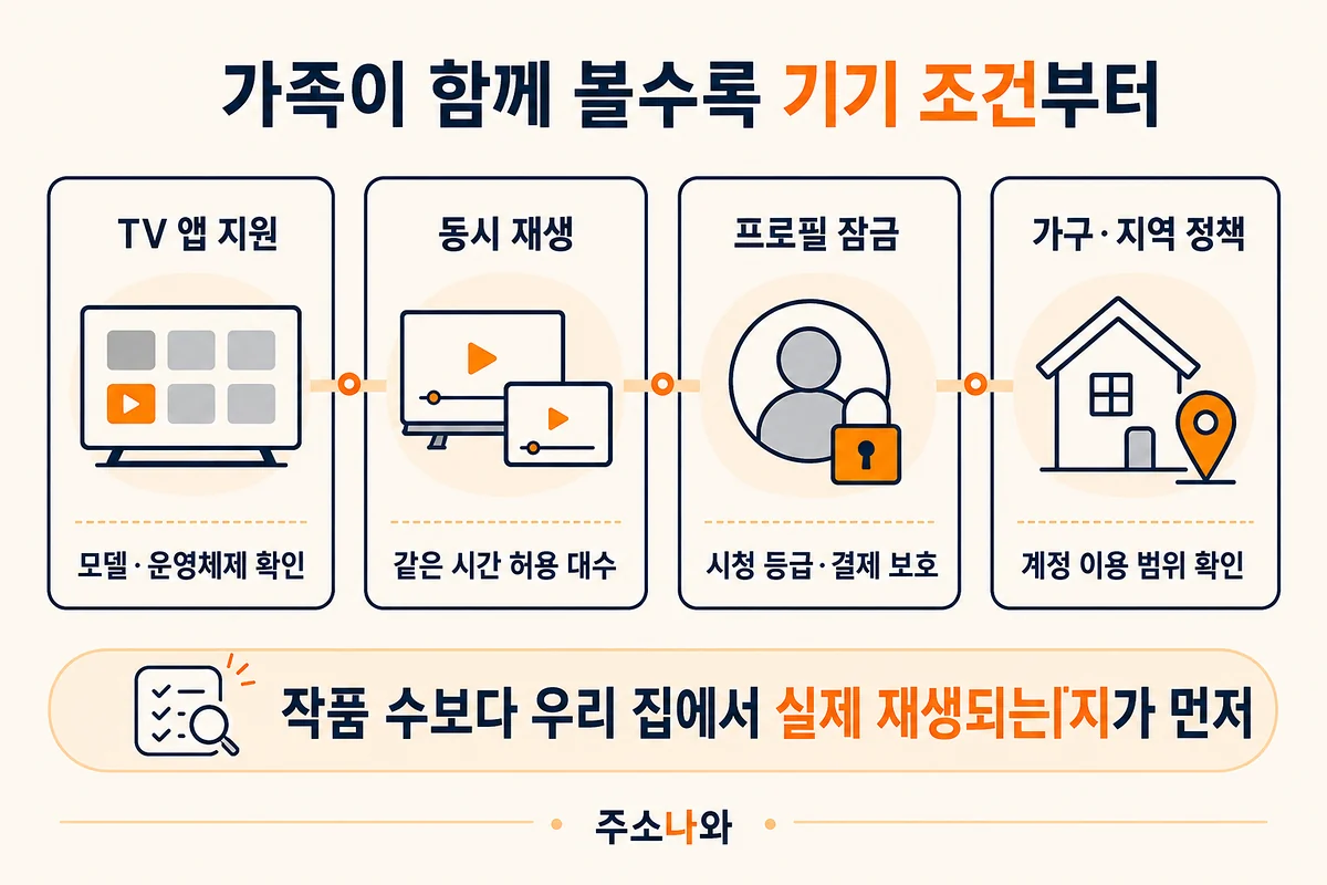 가족이 OTT를 함께 볼 때 TV 앱 지원 동시 재생 프로필 잠금 가구 지역 정책을 확인하는 안내