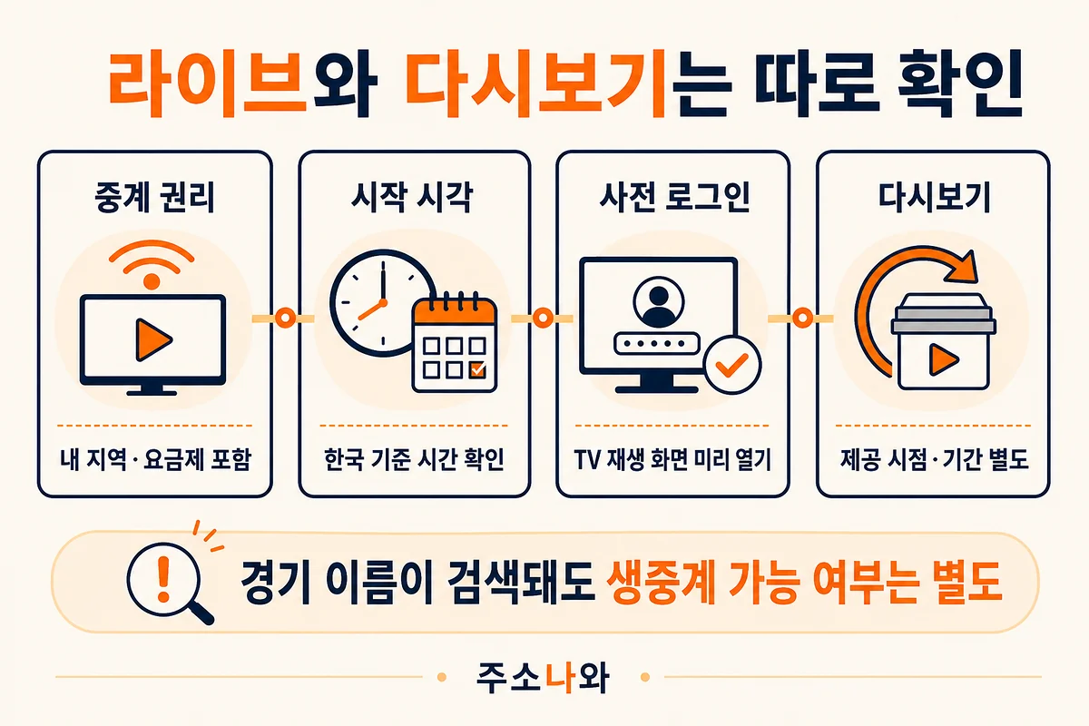 OTT 스포츠 생중계에서 지역 요금제 시작 시각 사전 로그인 다시보기 기간을 확인하는 방법