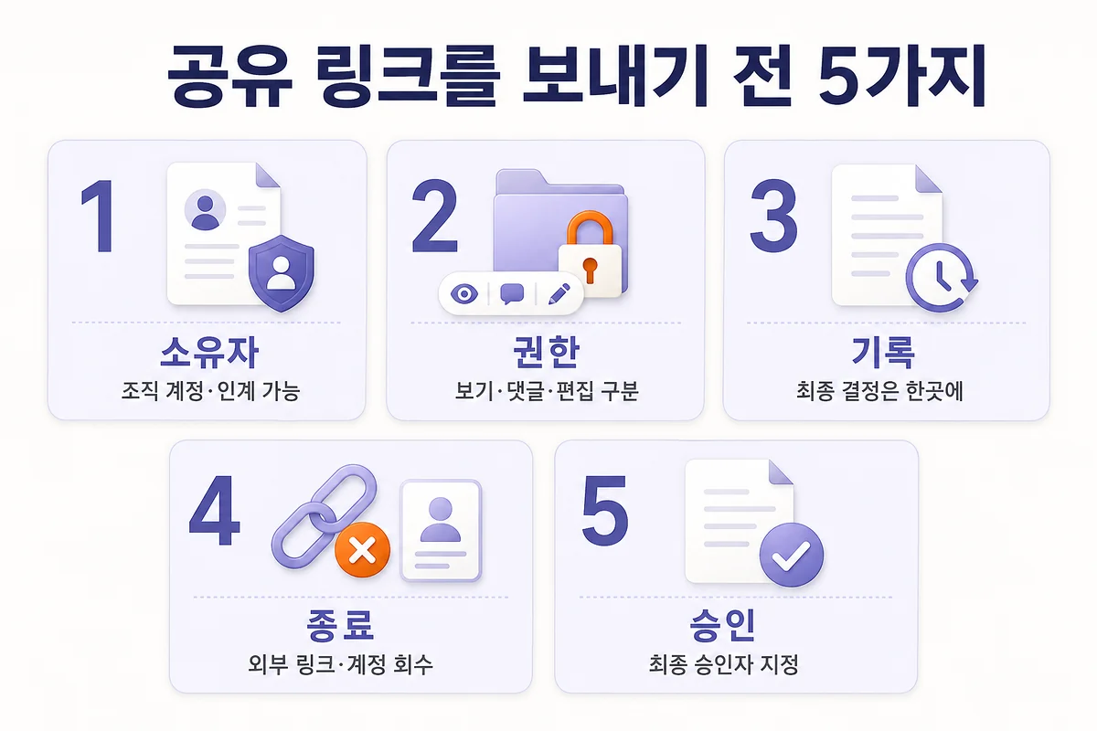 공유 링크 전 문서 소유자·보기 댓글 편집 권한·결정 기록·공유 종료·최종 승인자를 점검하는 다섯 가지