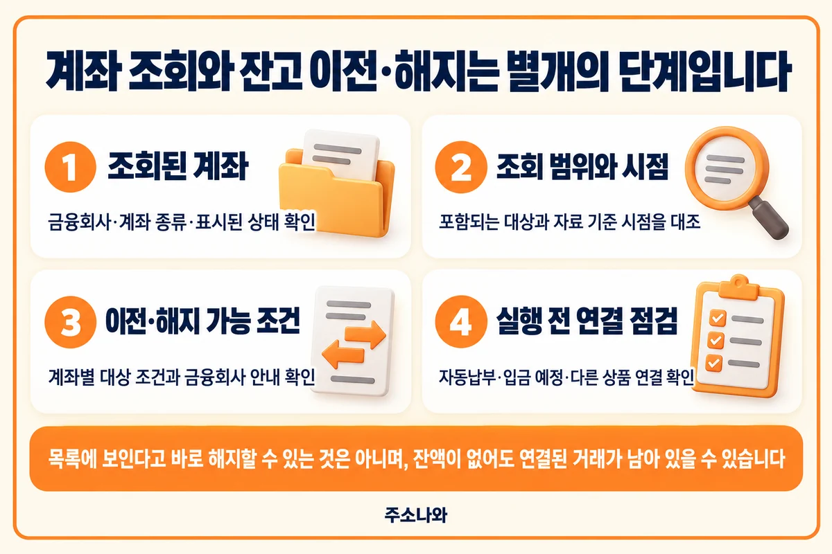 어카운트인포 안내: 계좌 상태·조회 범위·이전 및 해지 조건·연결 거래 확인