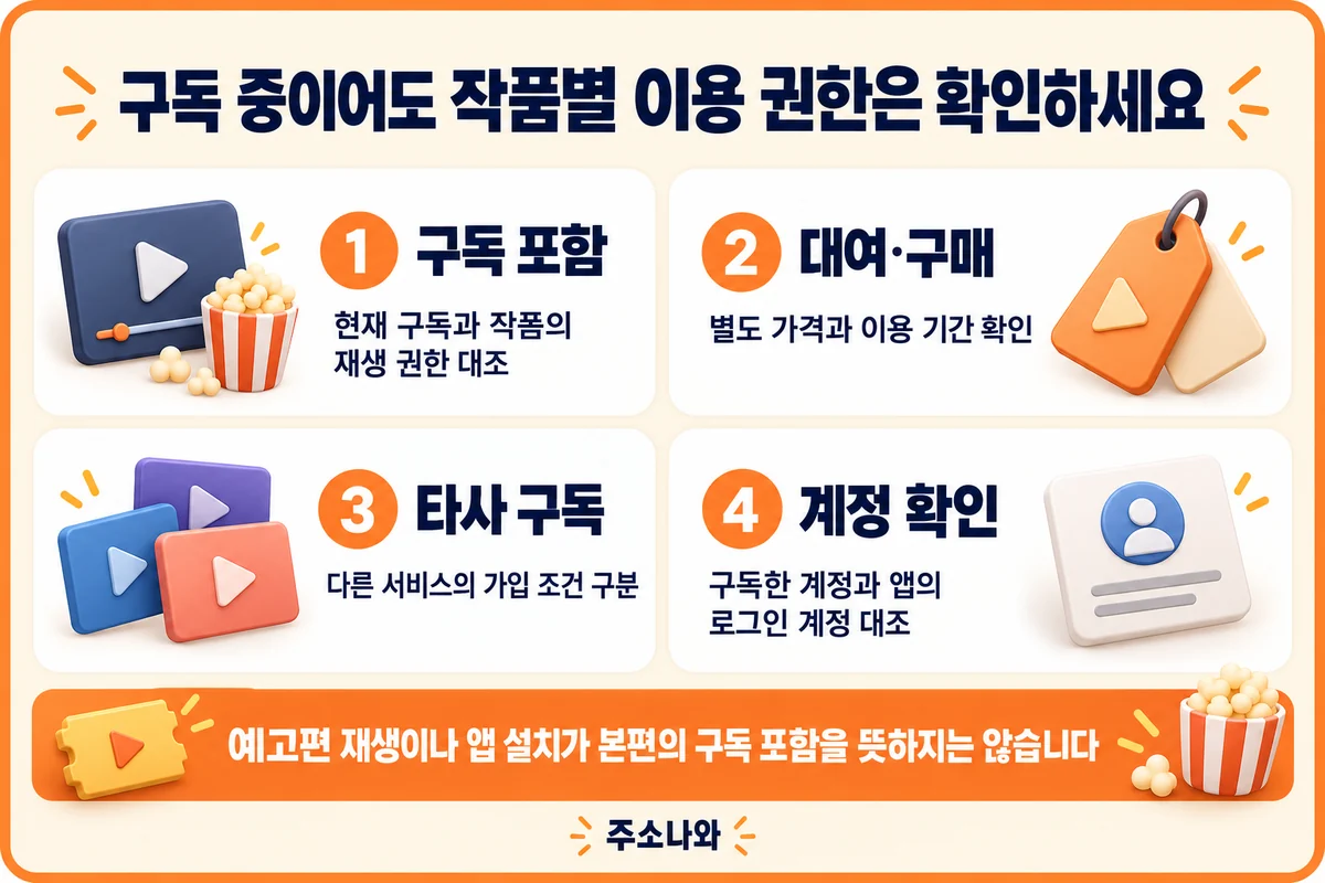 구독 포함·대여와 구매·타사 구독·로그인 계정 확인표