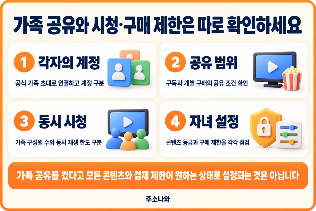각자의 계정·공유 범위·동시 시청·자녀의 콘텐츠와 구매 제한 확인표