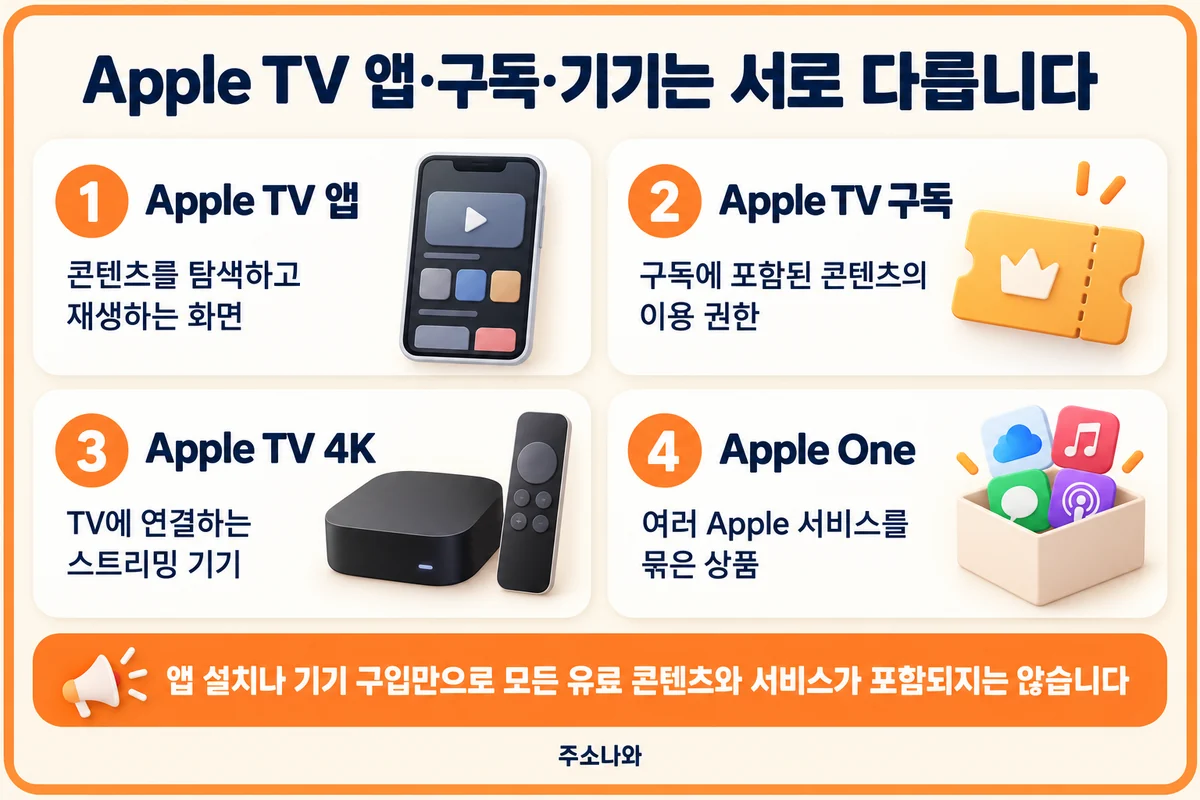 Apple TV 앱·Apple TV 구독·Apple TV 4K·Apple One의 역할 비교