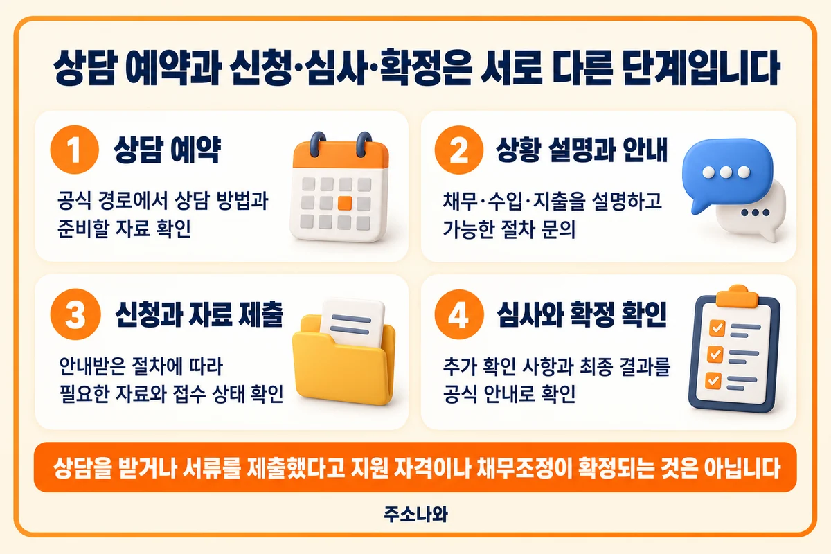 신용회복위원회 안내: 상담 준비·상황 설명·자료 제출·공식 심사 결과 확인