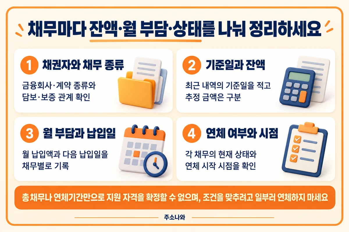 신용회복위원회 안내: 채권자·채무 종류·기준일과 잔액·납입일·연체 상태 확인
