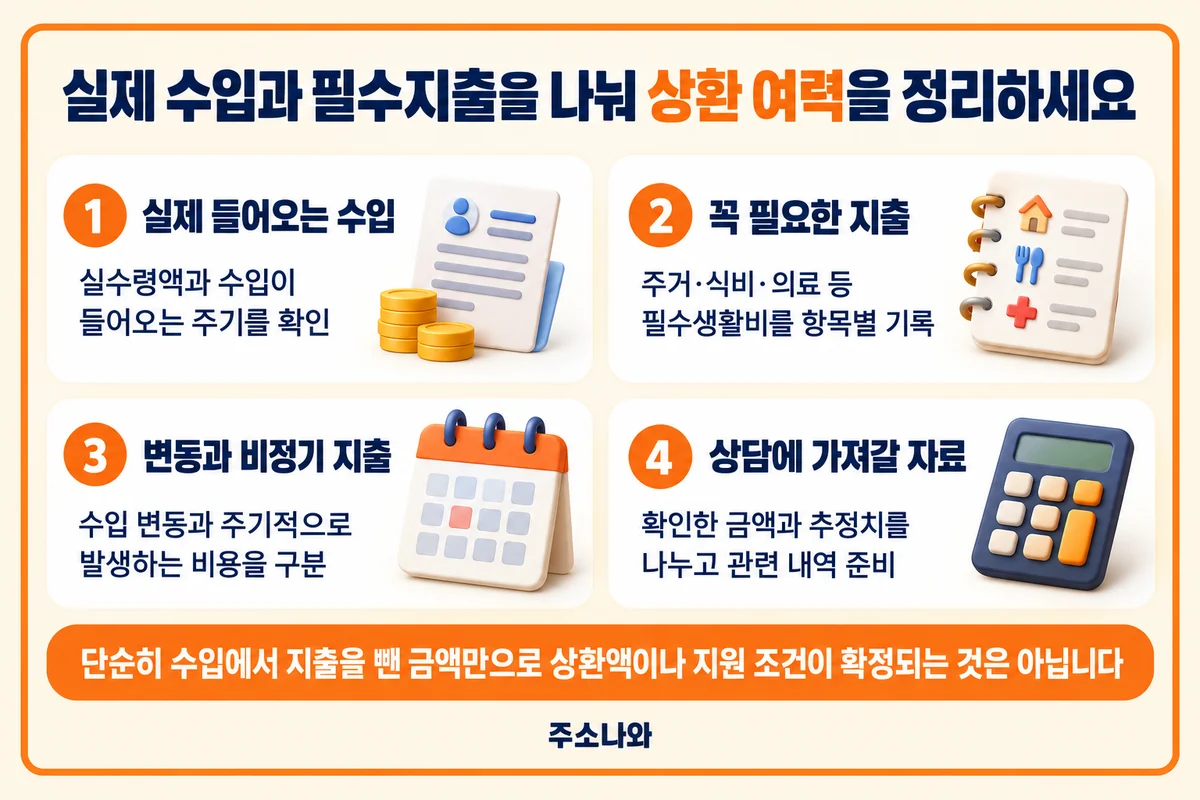 신용회복위원회 안내: 실수령액·필수생활비·비정기 지출·증빙과 추정치 구분