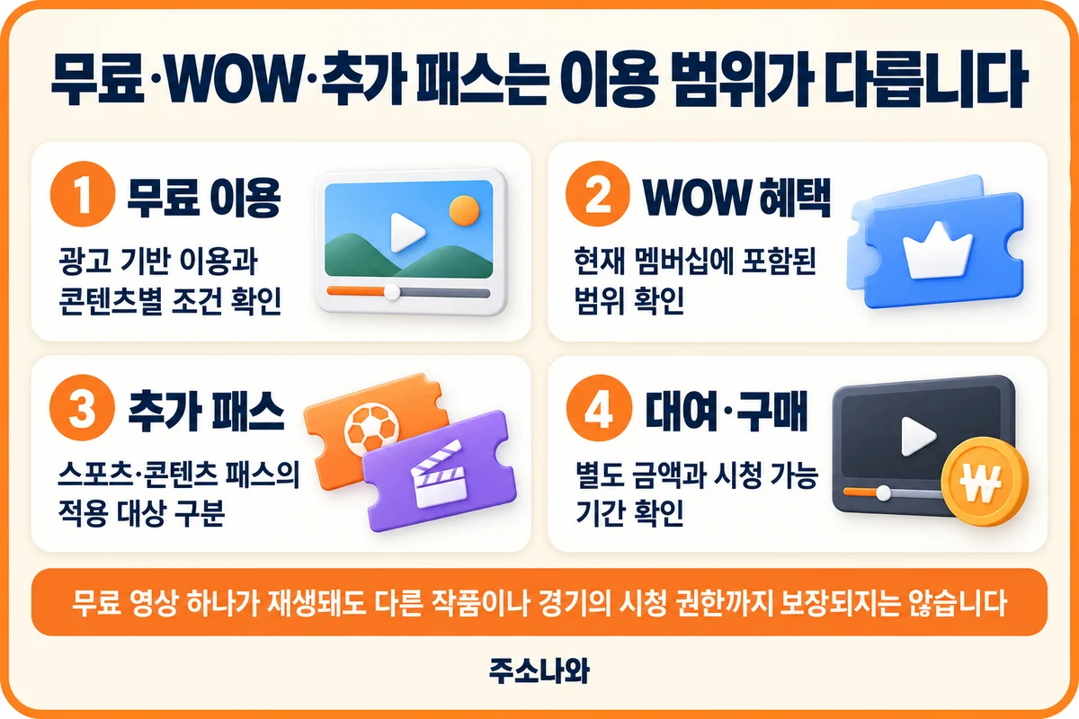 쿠팡플레이 무료 이용·WOW 혜택·추가 패스·대여와 구매의 이용 범위 비교