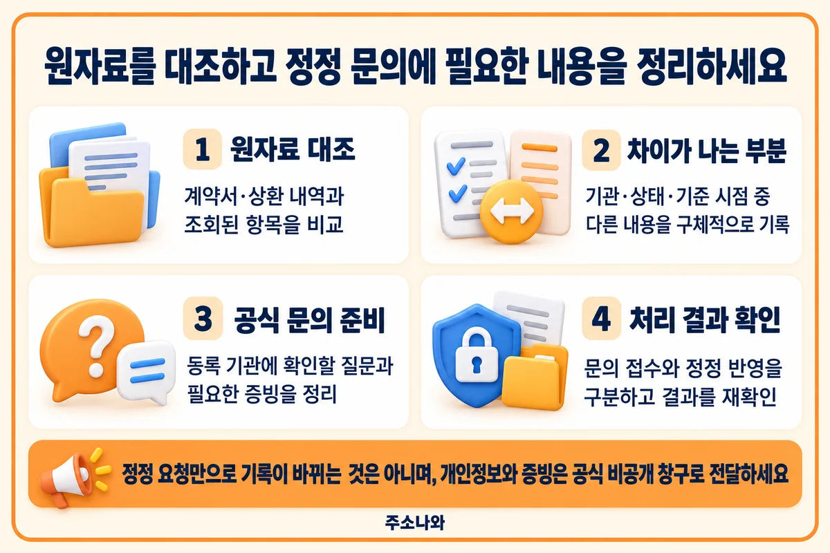 Credit4U 안내: 계약서와 상환 내역 대조·차이 기록·증빙 준비·처리 결과 확인
