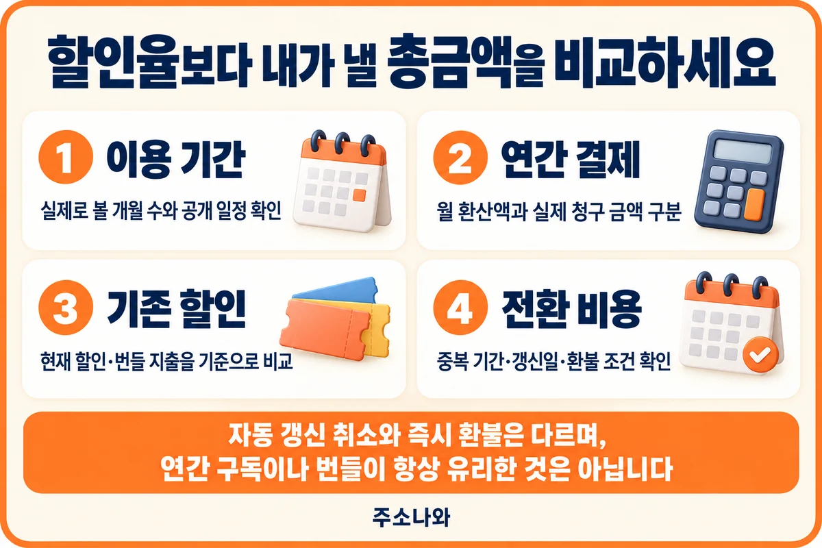 실제 이용 기간·연간 청구액·기존 할인·전환 비용을 비교하는 방법