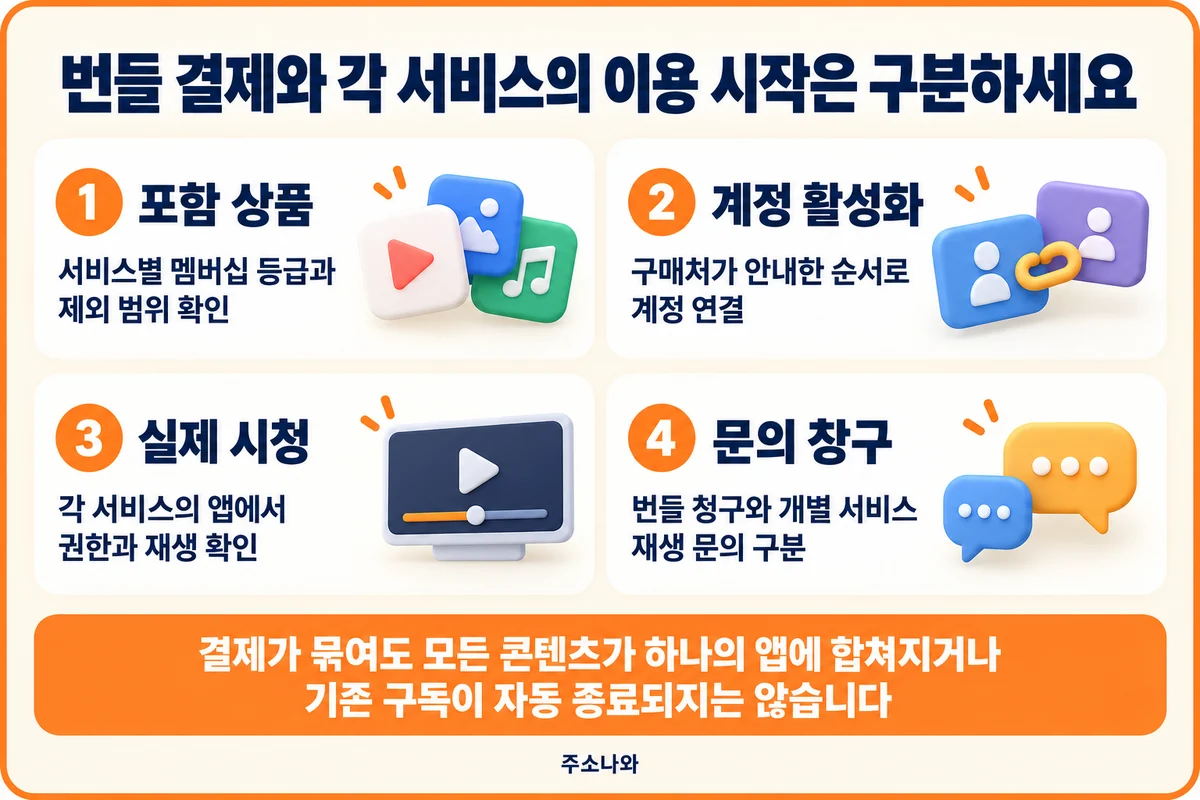 포함 상품·계정 활성화·각 앱의 재생·문의 창구를 구분하는 안내