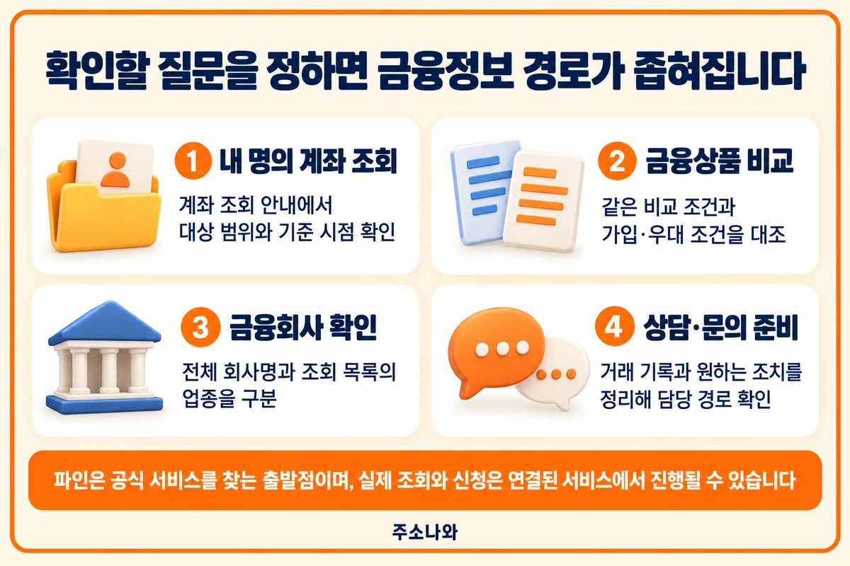 금융감독원 파인 안내: 계좌 조회·상품 비교·회사 확인·상담 목적에 맞는 경로 선택