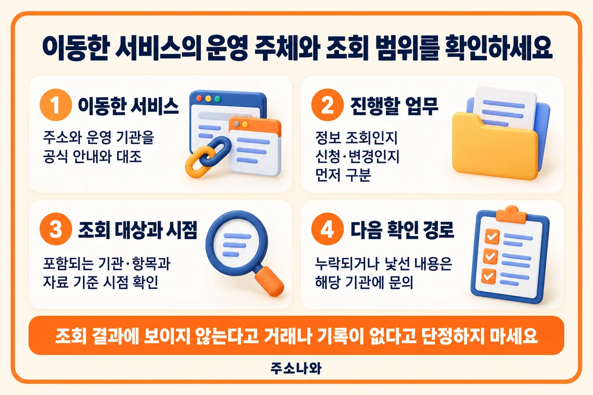 금융감독원 파인 안내: 운영 기관·업무 종류·조회 대상·기준 시점 확인