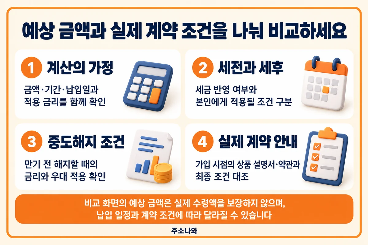 금융상품 한눈에 안내: 계산 가정·세금·중도해지·가입 시점 계약 조건 대조