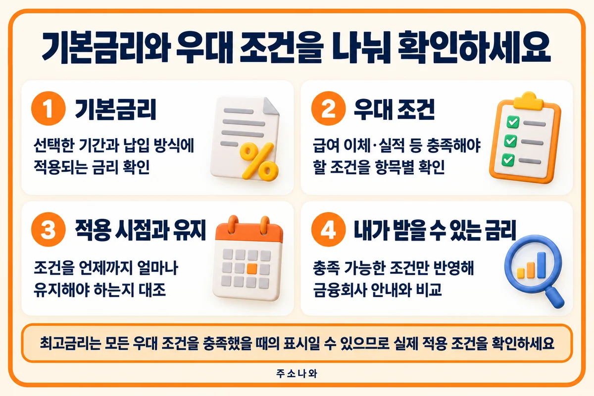 금융상품 한눈에 안내: 기본금리·우대 요건·유지 기간·실제 적용 가능 조건 확인