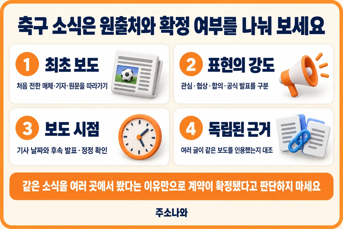 최초 보도, 관심·협상·합의·공식 발표의 표현, 보도 시점과 독립된 근거를 대조하는 순서