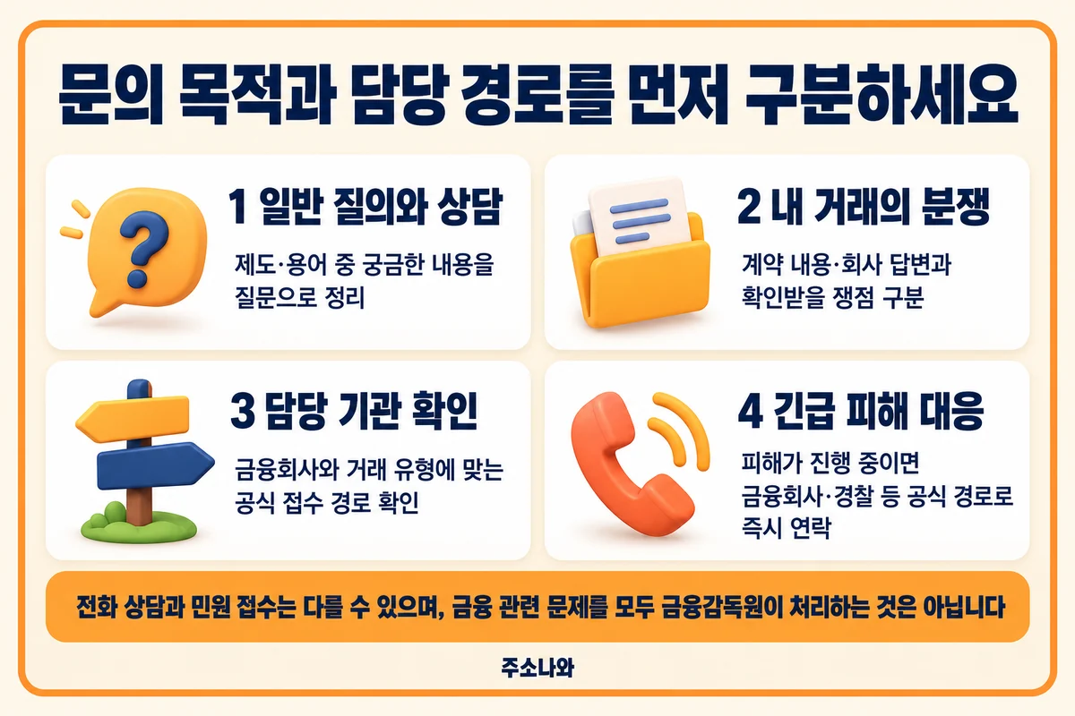금융감독원 안내: 일반 상담·거래 분쟁·담당 기관·긴급 피해 대응 경로 구분