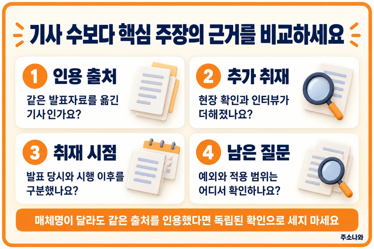 인용 출처·추가 취재·취재 시점·남은 질문을 비교하는 확인표