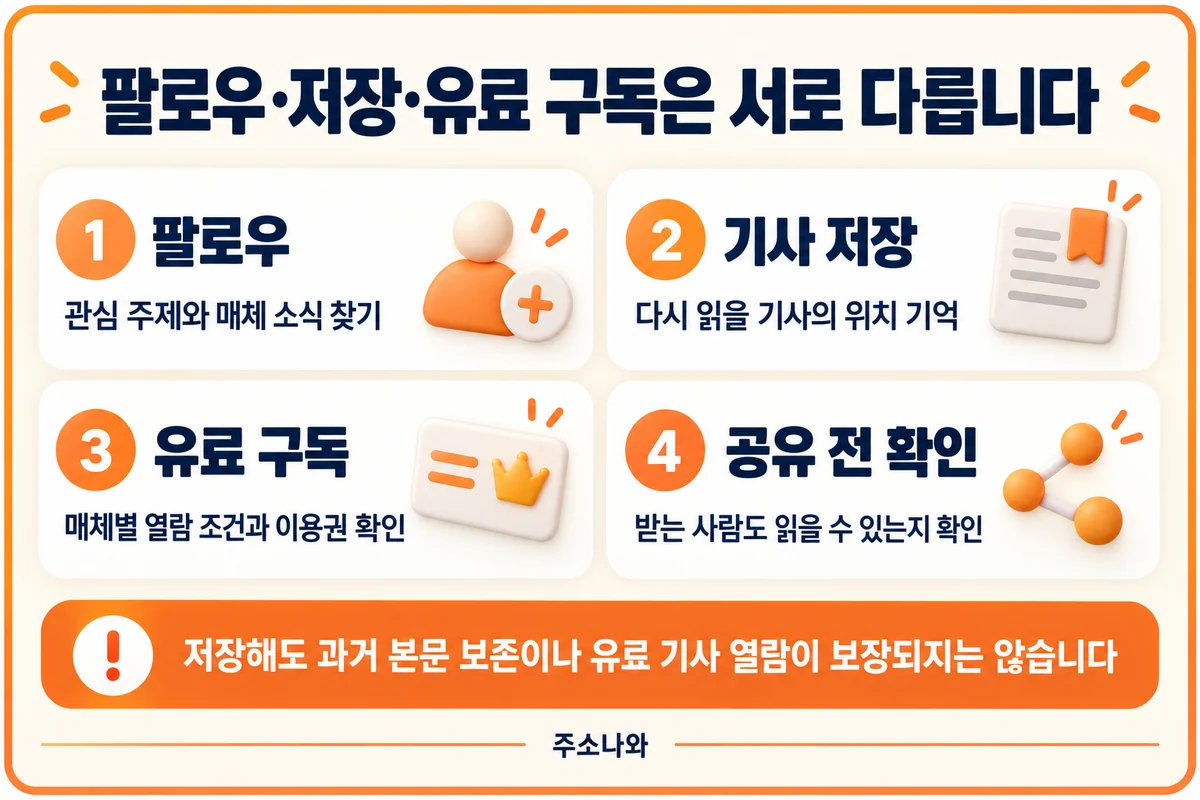 팔로우·기사 저장·유료 구독·공유 전 열람 조건 비교