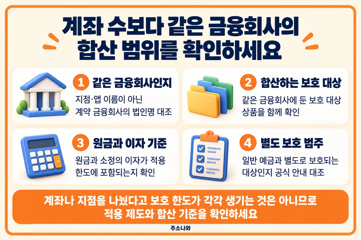 예금보험공사 안내: 금융회사 법인명·보호 대상 합산·원금과 이자·별도 보호 범주 확인
