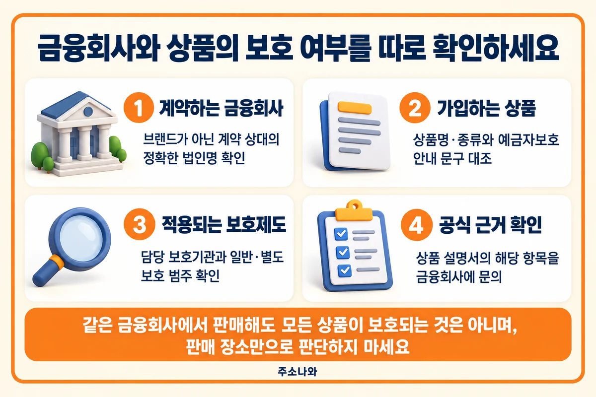 예금보험공사 안내: 계약 법인명·상품 보호 문구·보호제도·공식 근거 확인