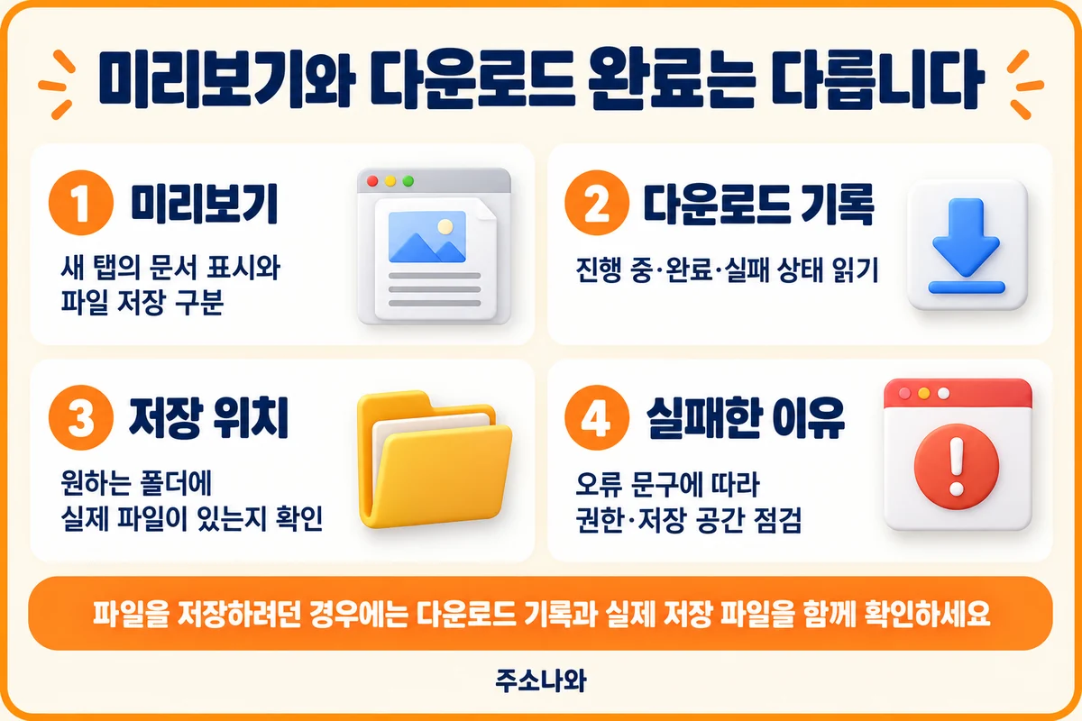 문서 미리보기, 다운로드 진행 기록, 실제 저장 파일과 오류 문구 확인 순서