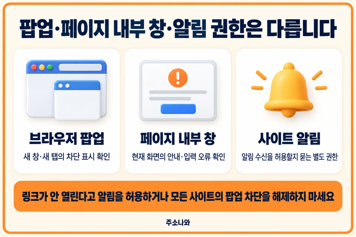 브라우저 팝업, 페이지 내부 창, 사이트 알림 권한을 구분한 비교 안내