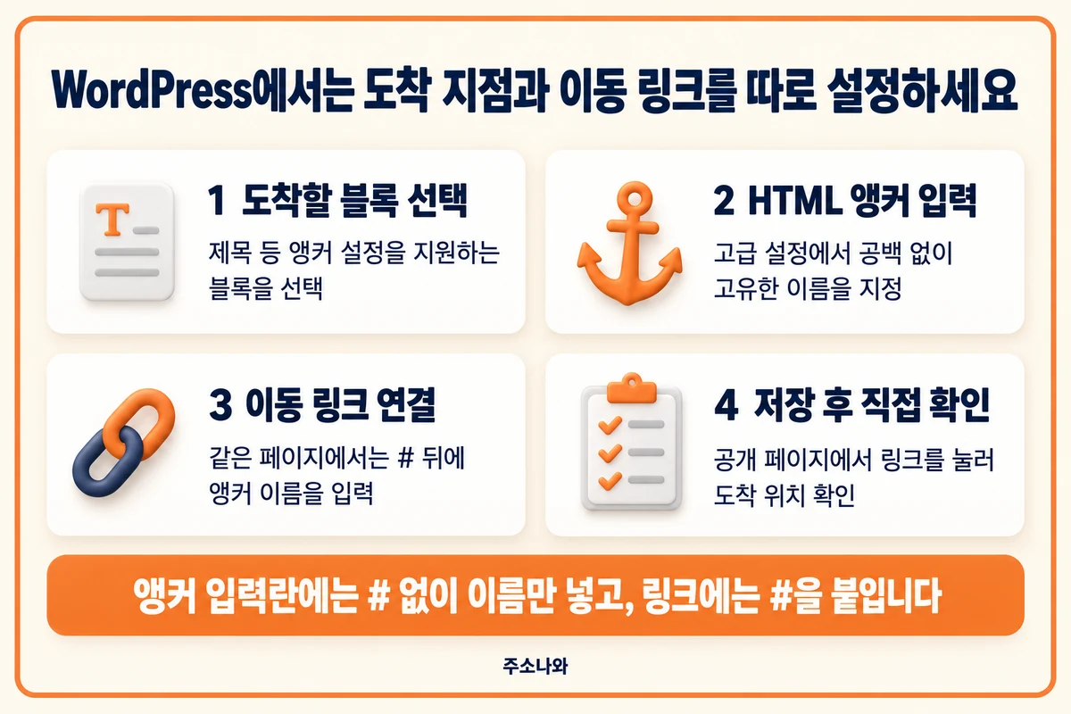 도착 블록 선택, HTML 앵커 입력, 링크 연결, 저장 후 확인 순서