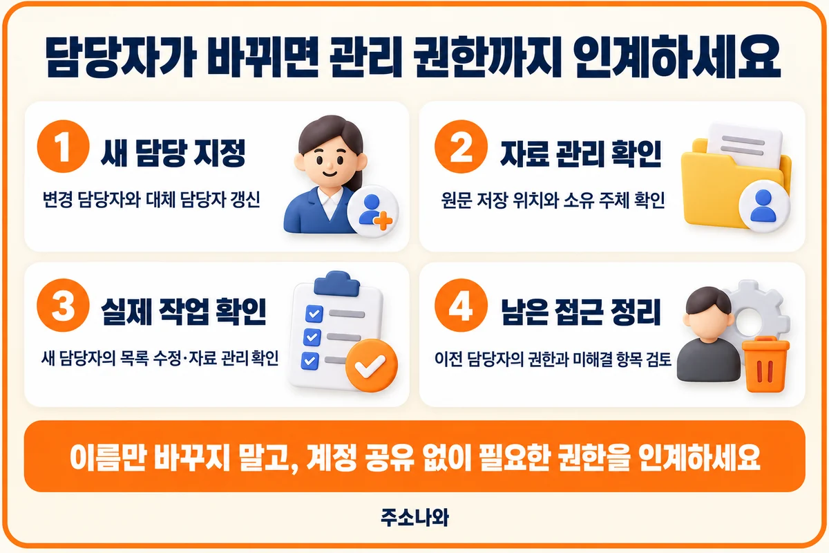 새 담당 지정·자료 관리 확인·실제 작업 확인·이전 담당자 접근 정리의 네 단계