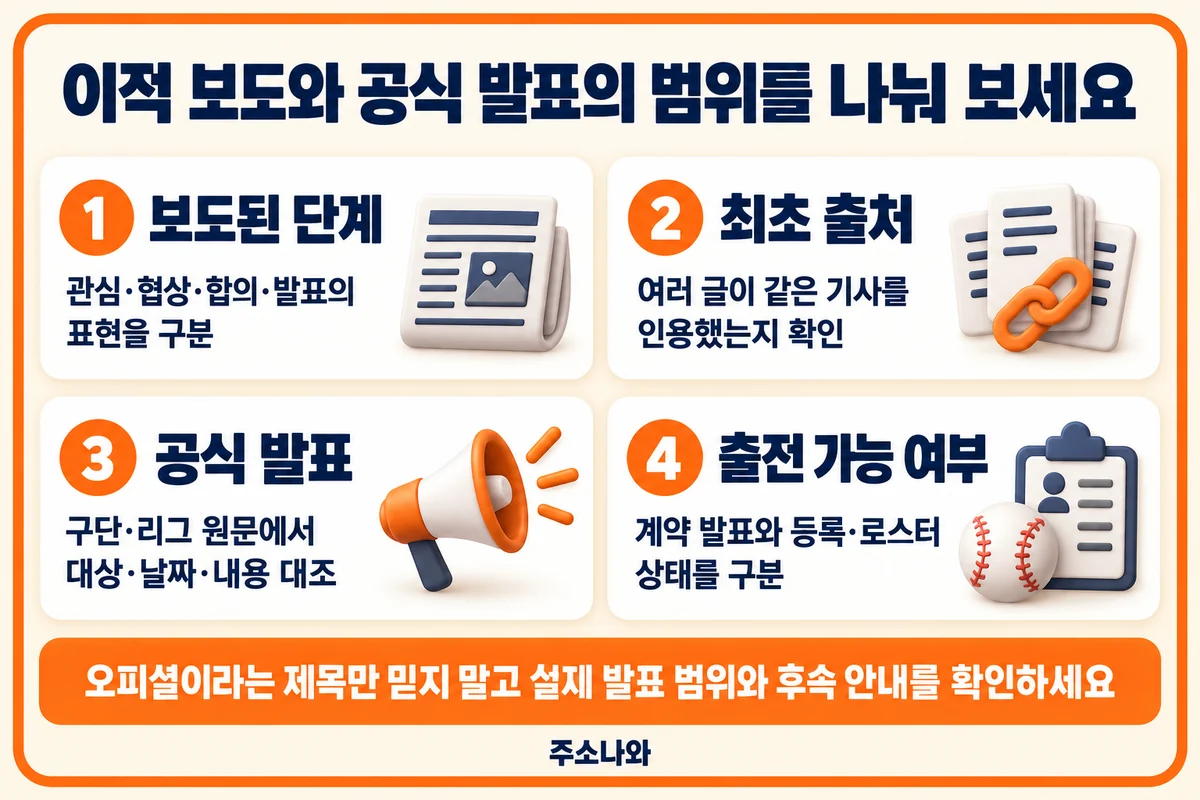 보도 단계·최초 출처·공식 발표 범위와 등록·로스터에 따른 출전 가능 여부를 구분하는 안내