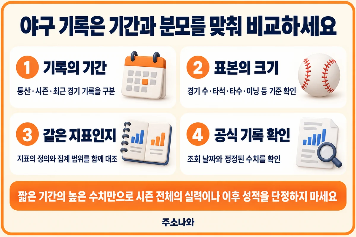 통산·시즌·최근 기록, 표본 크기, 지표 정의와 공식 기록의 조회 날짜를 대조하는 안내