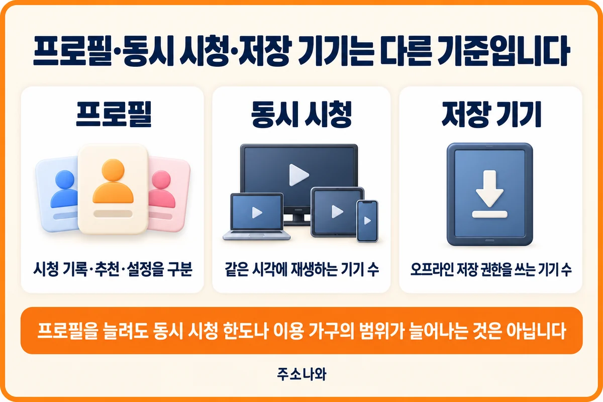 넷플릭스 프로필의 설정 구분·동시 재생 기기 수·오프라인 저장 기기의 차이
