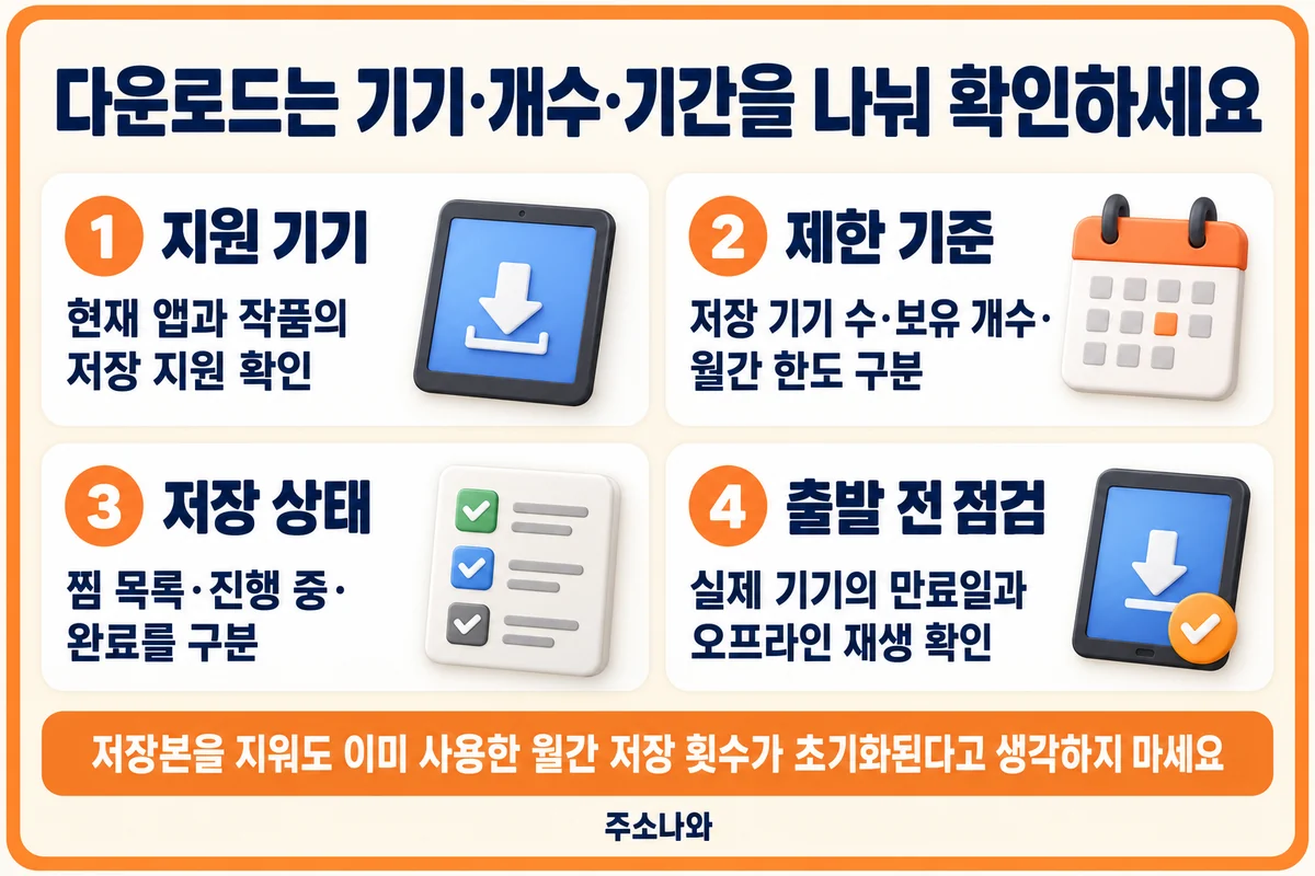 지원 기기·저장 제한 기준·다운로드 완료·만료일과 오프라인 재생 확인표