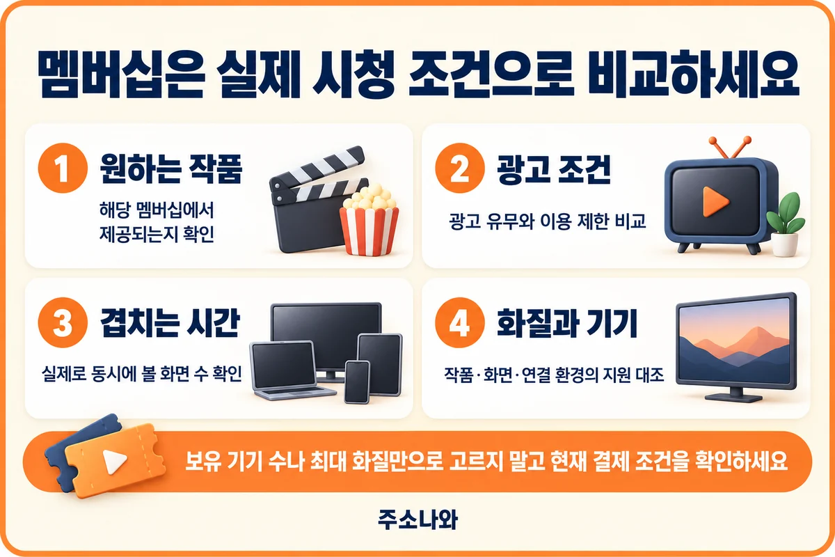원하는 작품·광고 조건·겹치는 시청 시간·화질과 기기 지원 비교표