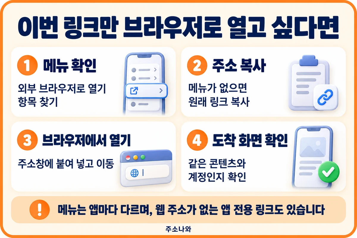 링크 브라우저로 열기 4단계: 메뉴 확인, 원래 주소 복사, 브라우저에서 열기, 도착 화면 확인