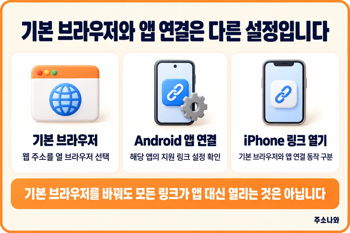 기본 브라우저 선택과 Android·iPhone의 앱 연결 동작 비교
