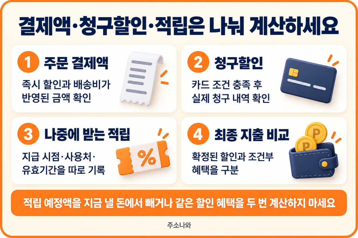 주문 결제액, 청구할인, 나중에 받는 적립과 최종 지출을 나누어 계산하는 안내