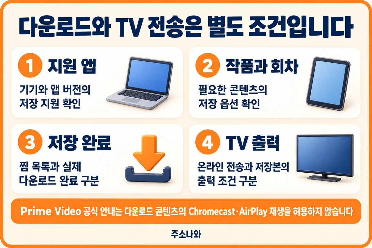 지원 앱·작품과 회차·저장 완료·TV 출력 조건을 따로 확인하는 순서