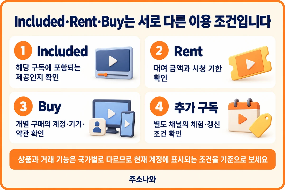 구독 포함·대여·구매·추가 구독의 이용 조건과 국가별 제공 차이