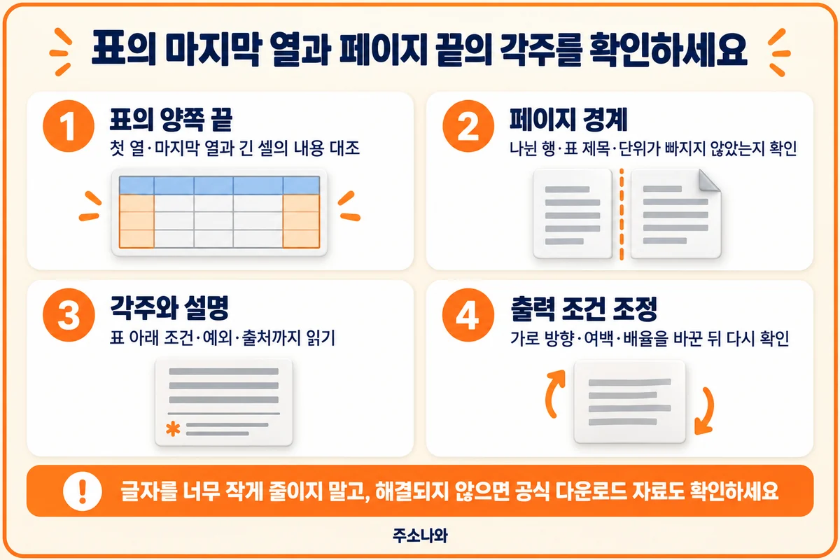 표의 첫 열과 마지막 열, 페이지 경계, 각주 및 출력 조건 확인
