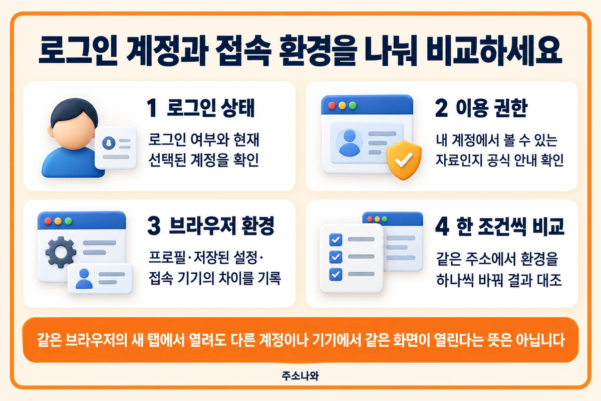 로그인 상태, 이용 권한, 브라우저 환경을 한 조건씩 비교하는 절차